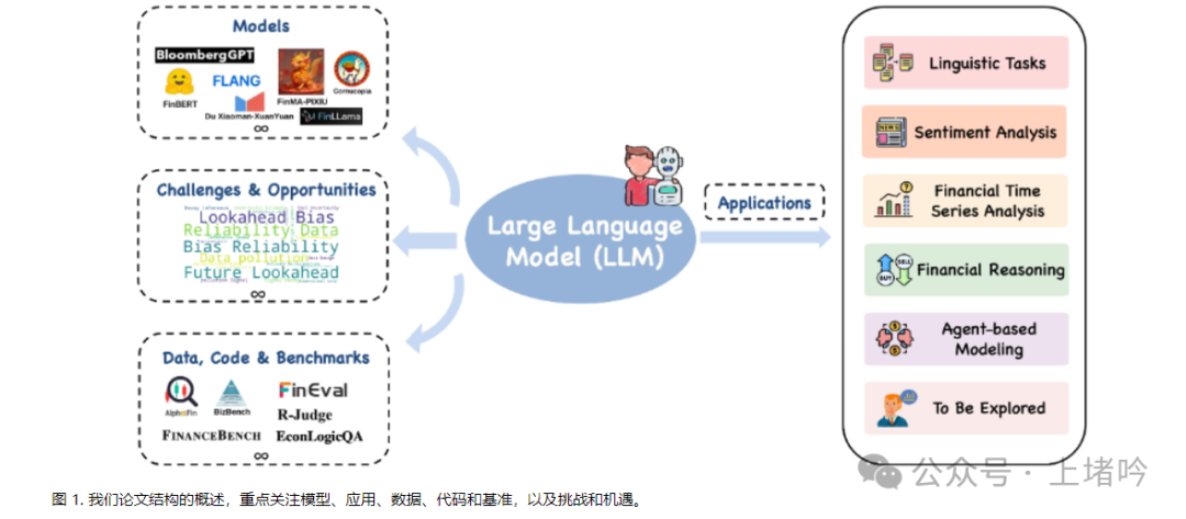 大语言模型在金融领域的应用:进展、前景与挑战