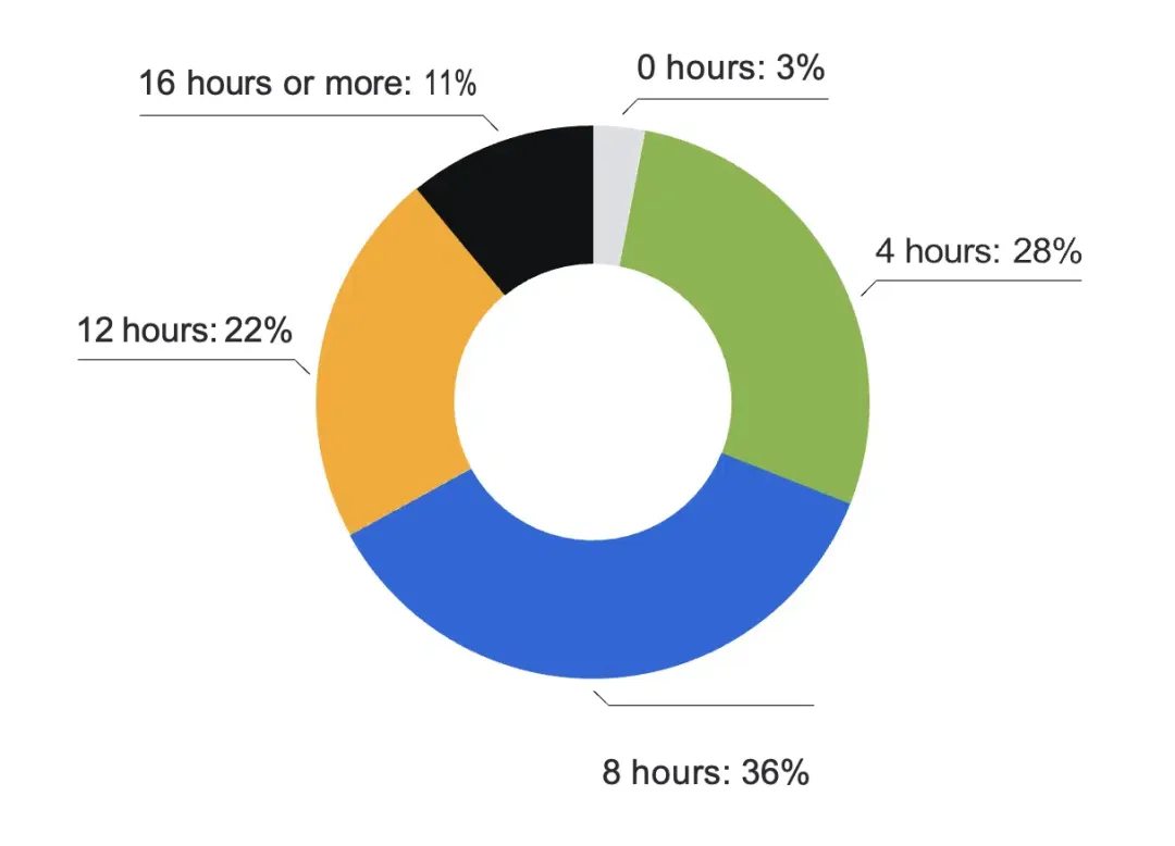 开发者噩梦！69% 的程序员每周浪费 8+ 小时，技术债是最大“时间黑洞”