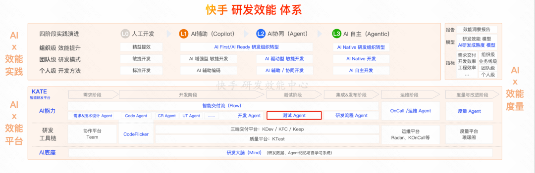 生成率从8%到60%：快手智能测试用例生成系统的四阶进化