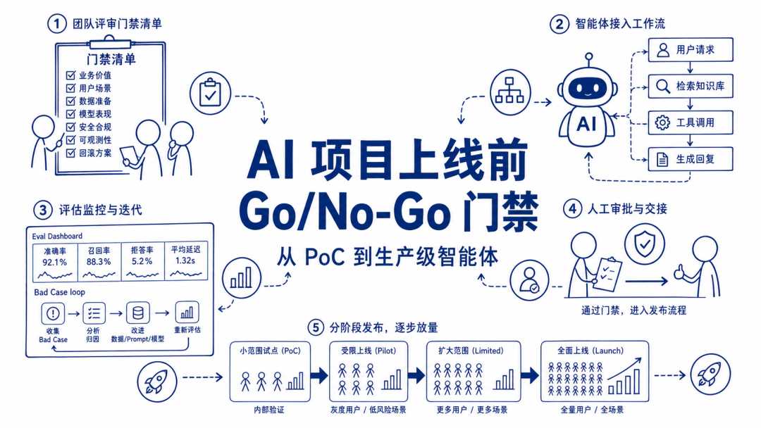 AI 项目上线前，企业需要哪几道 Go/No-Go 门禁？