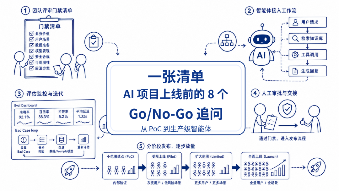 一张清单：AI 项目上线前的 8 个 Go/No-Go 追问