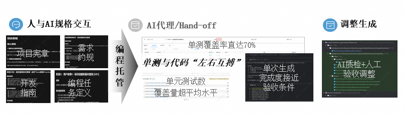 民生银行基于规格驱动开发（SDD）的 CodeAgent 私域研发探索与实践