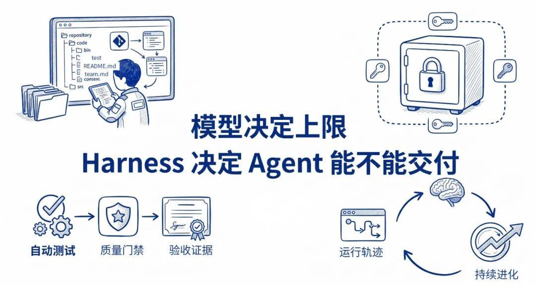模型决定上限，Harness 决定 Agent 能不能交付