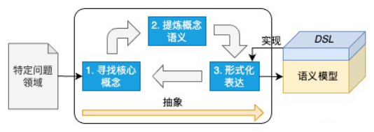 语义模型驱动设计——软件复杂性应对之法（实战篇(图4)