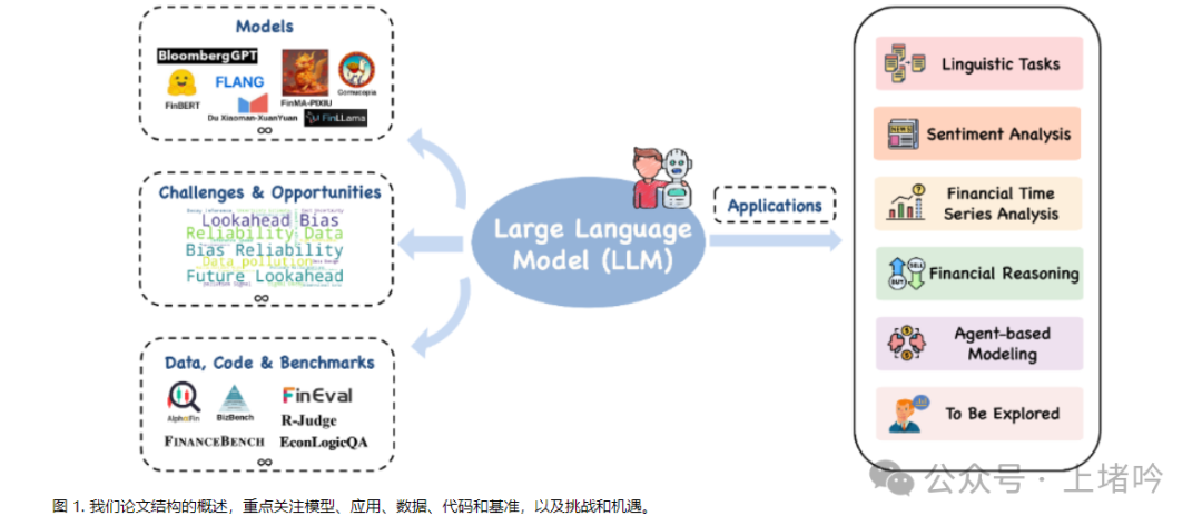 大语言模型在金融领域的应用:进展、前景与挑战(图3)