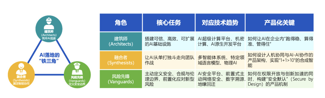 Gartner发布2026十大技术趋势,AI下半场已定调:从“模型崇拜”到“产品落地”(图2)