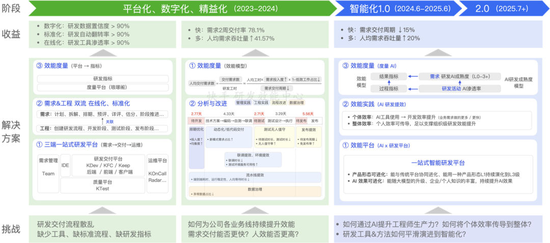 从Copilot到Agentic:快手如何重构"人×AI×流程"研发铁三角(图3)
