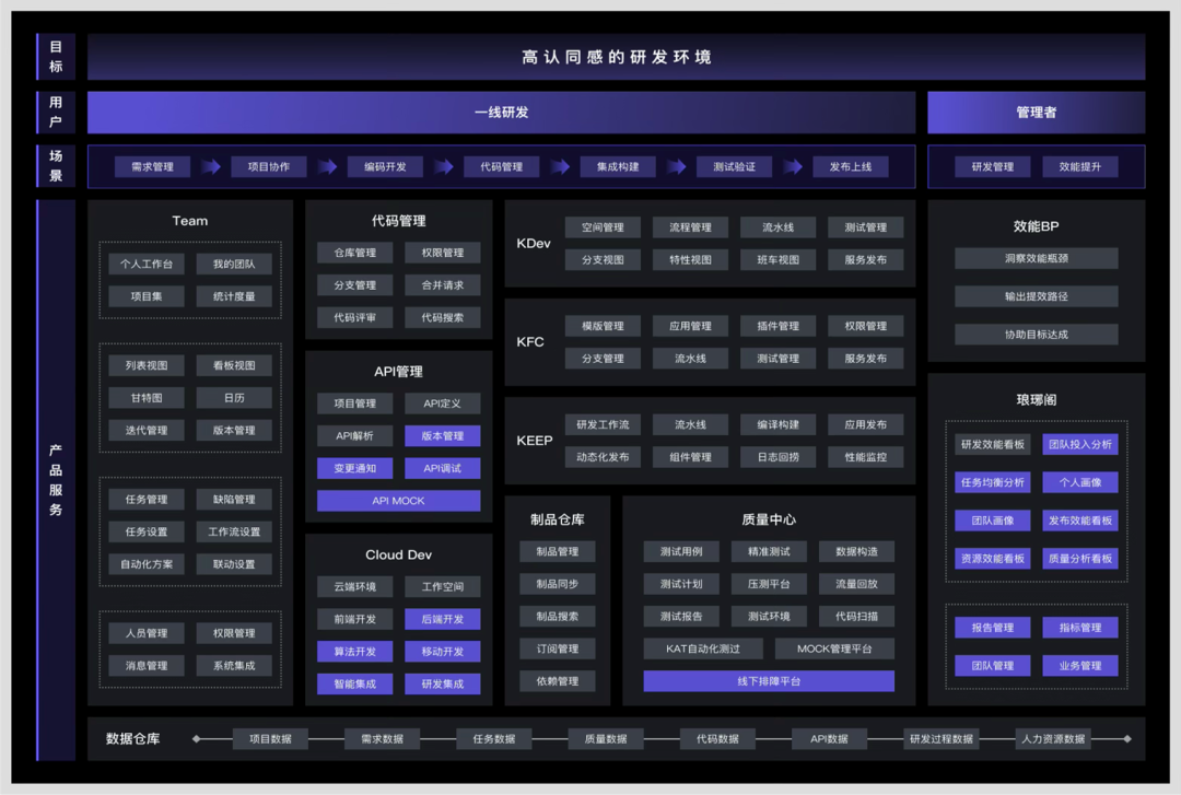 从Copilot到Agentic:快手如何重构"人×AI×流程"研发铁三角(图4)