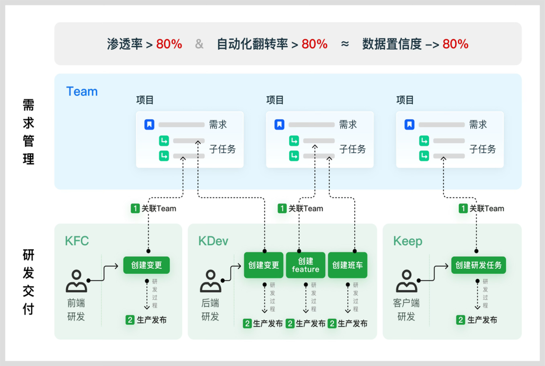从Copilot到Agentic:快手如何重构"人×AI×流程"研发铁三角(图5)