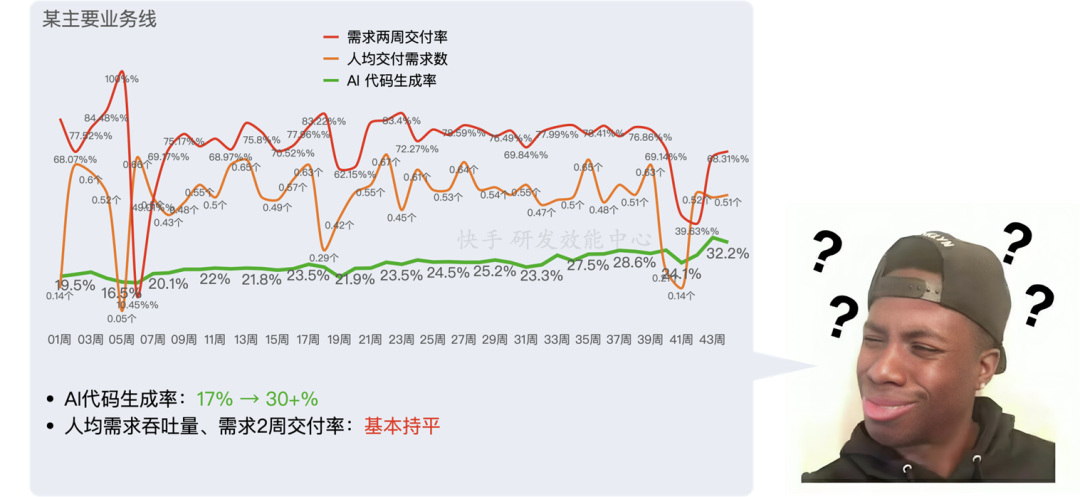 从Copilot到Agentic:快手如何重构"人×AI×流程"研发铁三角(图24)