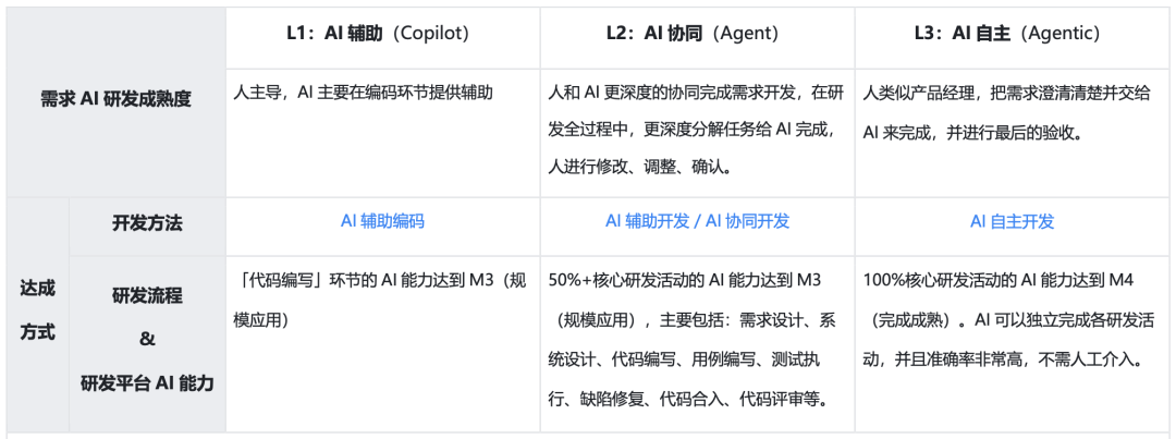 从Copilot到Agentic:快手如何重构"人×AI×流程"研发铁三角(图28)