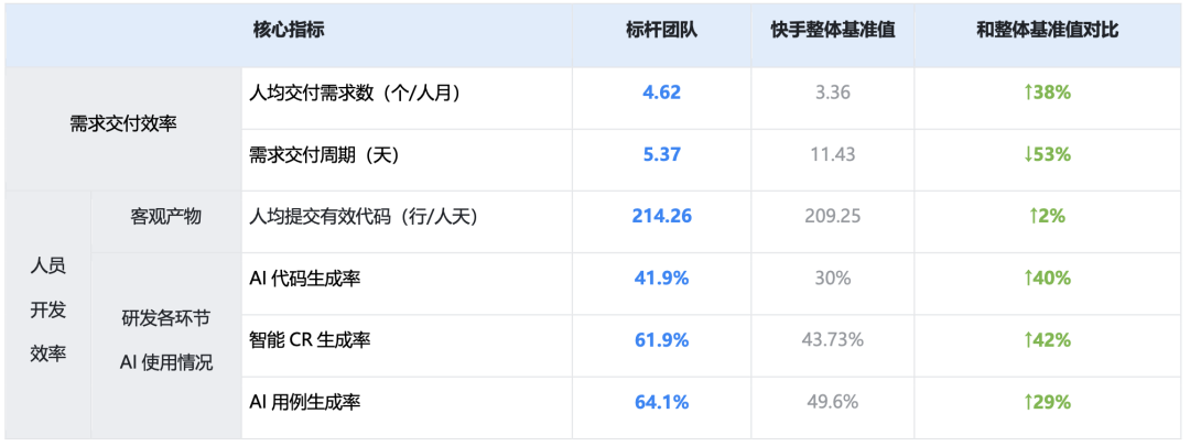 从Copilot到Agentic:快手如何重构"人×AI×流程"研发铁三角(图35)