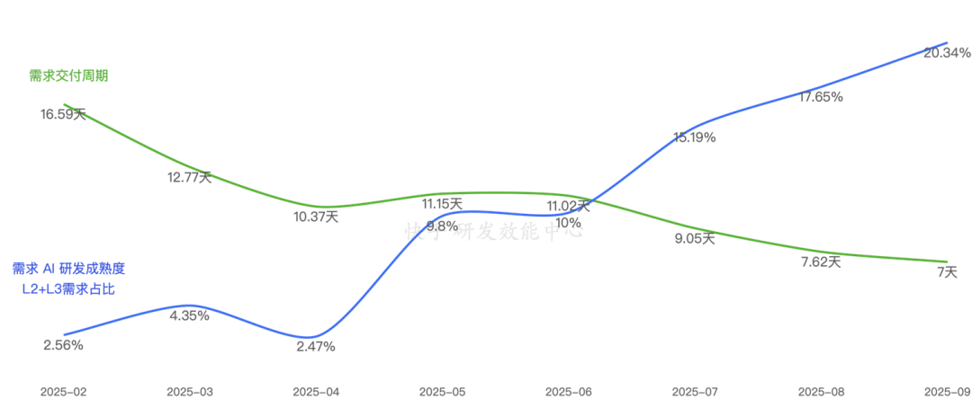 从Copilot到Agentic:快手如何重构"人×AI×流程"研发铁三角(图42)