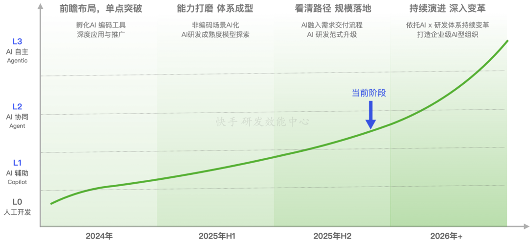 从Copilot到Agentic:快手如何重构"人×AI×流程"研发铁三角(图44)