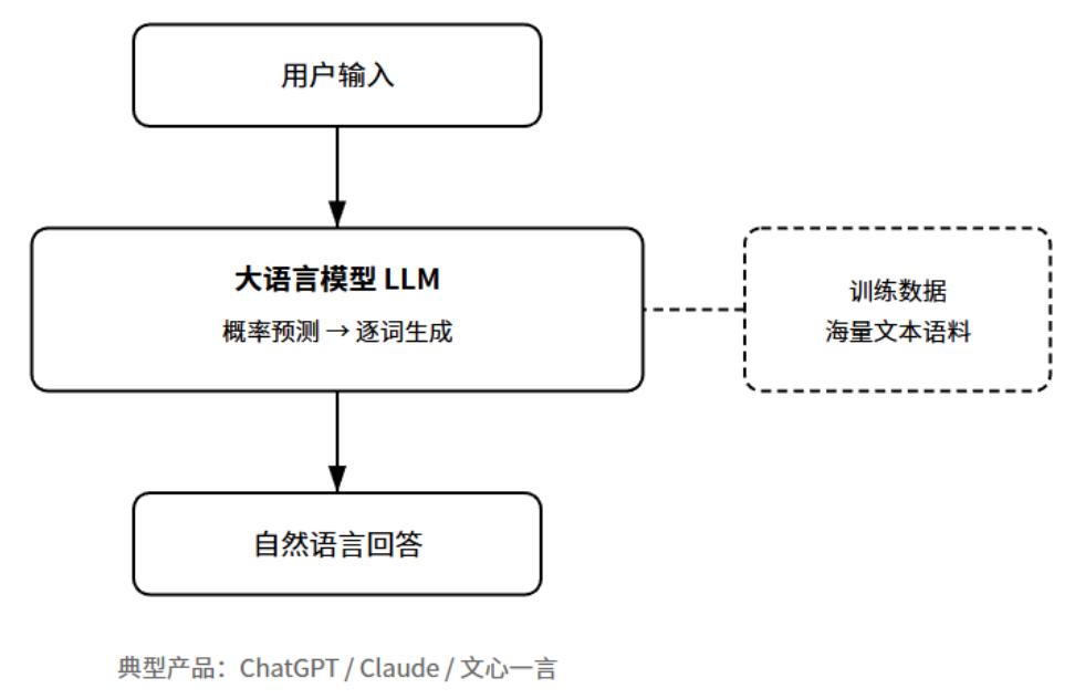 产品经理必懂的10种AI产品形态:对话式AI,嵌入式AI,生成式工具,智能体,AI搜索,陪伴AI,数据AI,内容增强,AI硬件,AI原生工作流(图2)