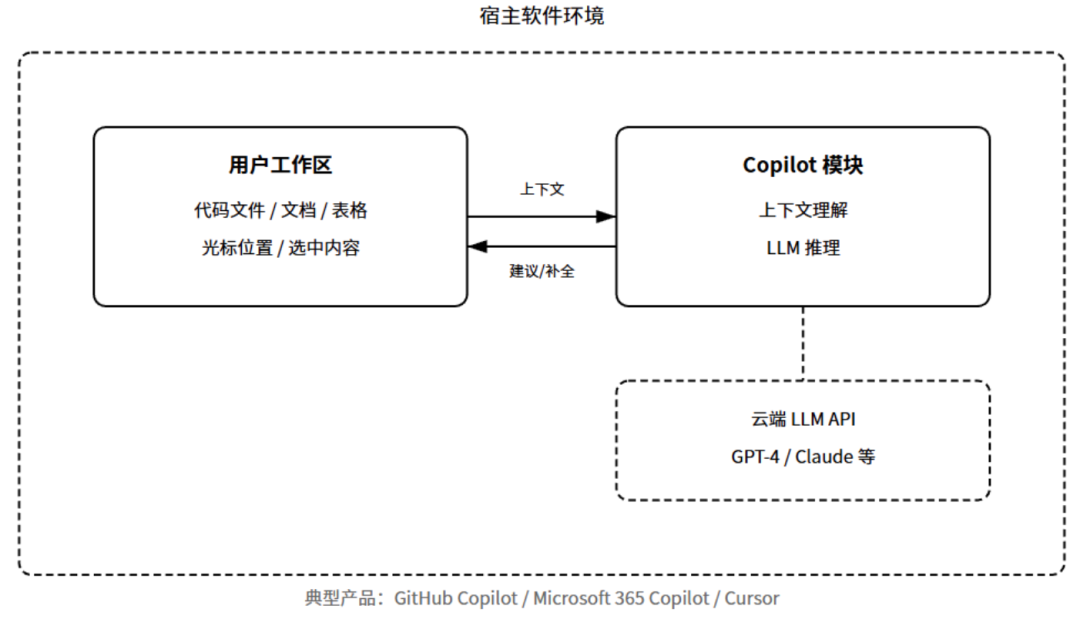产品经理必懂的10种AI产品形态:对话式AI,嵌入式AI,生成式工具,智能体,AI搜索,陪伴AI,数据AI,内容增强,AI硬件,AI原生工作流(图3)