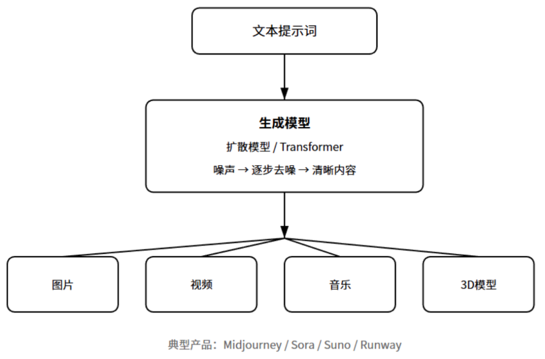 产品经理必懂的10种AI产品形态:对话式AI,嵌入式AI,生成式工具,智能体,AI搜索,陪伴AI,数据AI,内容增强,AI硬件,AI原生工作流(图4)