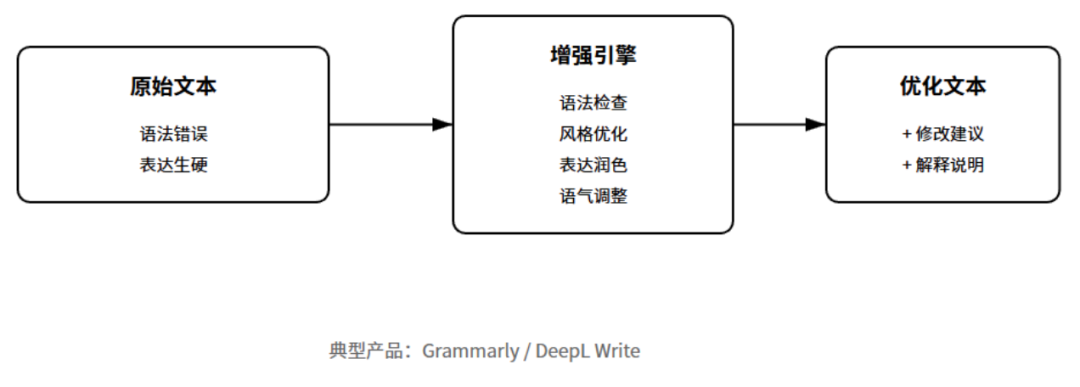 产品经理必懂的10种AI产品形态:对话式AI,嵌入式AI,生成式工具,智能体,AI搜索,陪伴AI,数据AI,内容增强,AI硬件,AI原生工作流(图9)