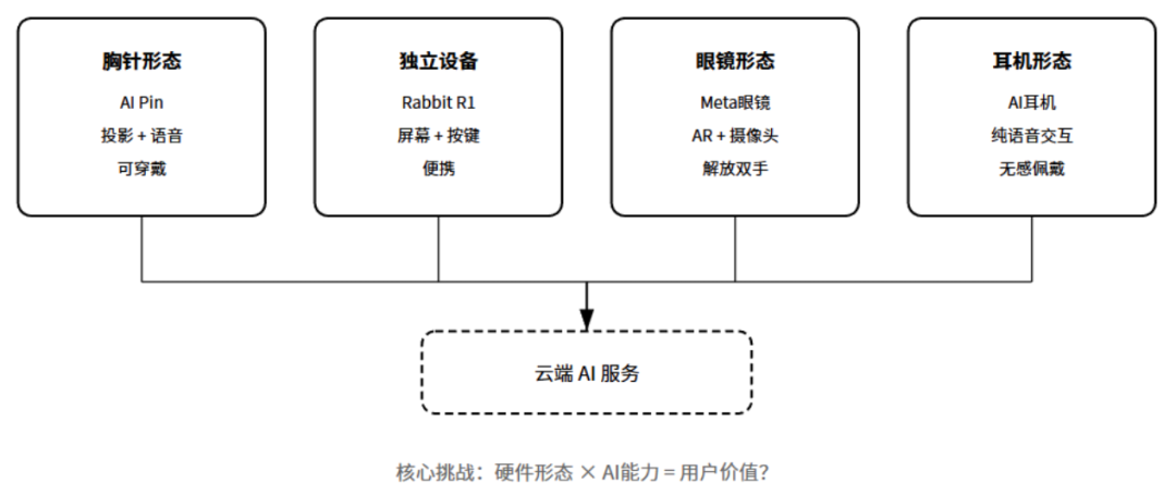 产品经理必懂的10种AI产品形态:对话式AI,嵌入式AI,生成式工具,智能体,AI搜索,陪伴AI,数据AI,内容增强,AI硬件,AI原生工作流(图10)