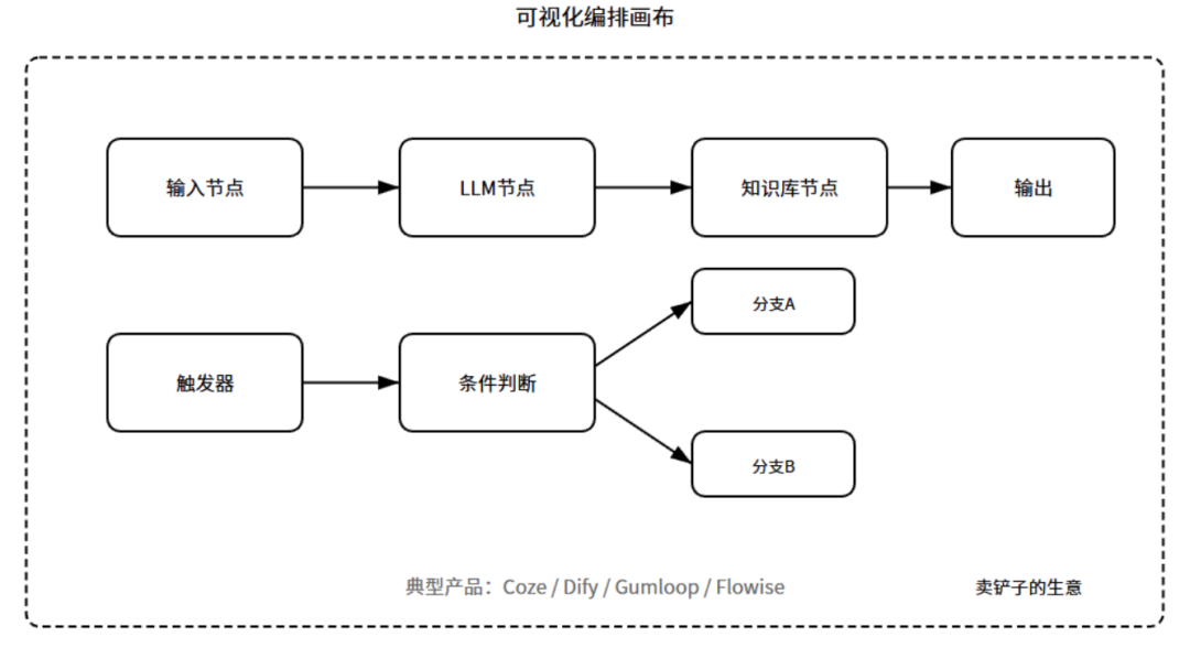 产品经理必懂的10种AI产品形态:对话式AI,嵌入式AI,生成式工具,智能体,AI搜索,陪伴AI,数据AI,内容增强,AI硬件,AI原生工作流(图11)