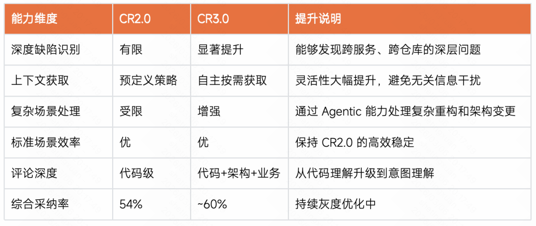 采纳率从7.9%到54%:快手智能Code Review的三阶进化(图20)