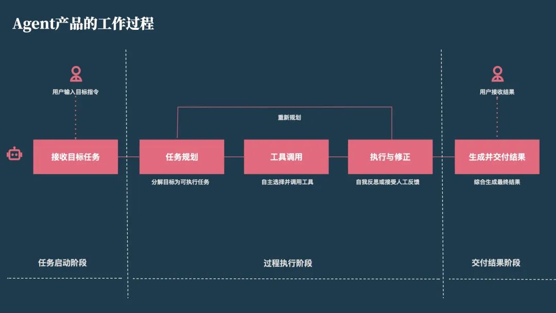 Agent 产品的交互设计实践(图3)
