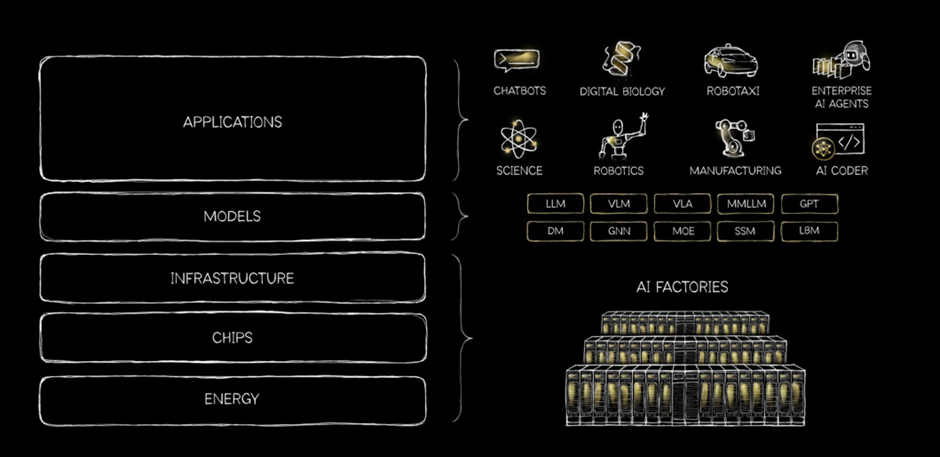 Token狂欢背后,黄仁勋的"五层蛋糕"正在重写AI游戏规则(图2)