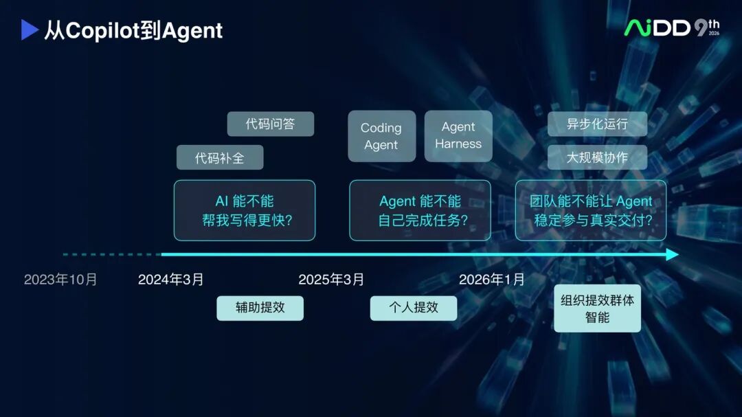 从 AI Coding 到 Agentic Engineering:研发提效正在进入第二阶段(图5)