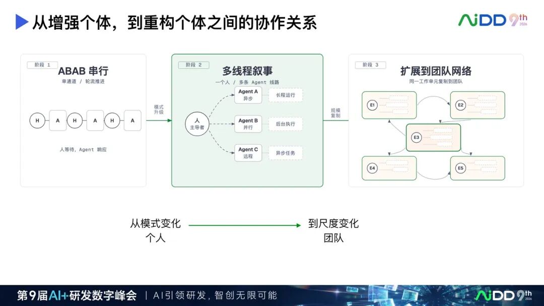 从 AI Coding 到 Agentic Engineering:研发提效正在进入第二阶段(图6)