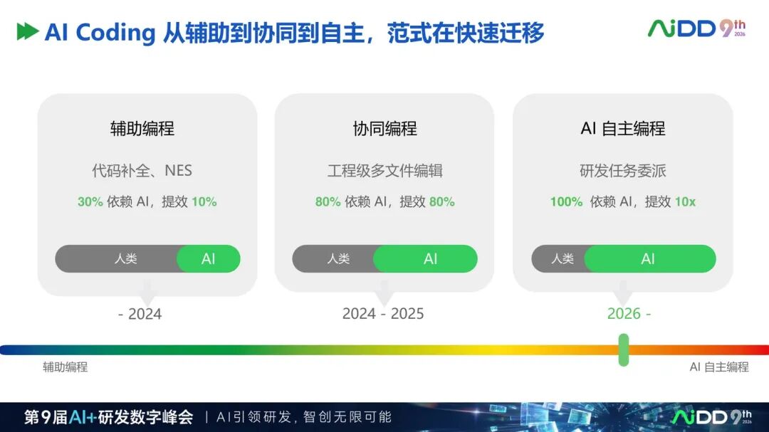 从 AI Coding 到 Agentic Engineering:研发提效正在进入第二阶段(图9)