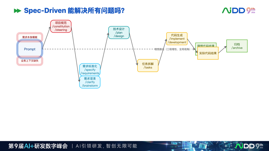 为什么企业需要 Spec Driven:AI 写代码越快,需求越要结构化(图5)