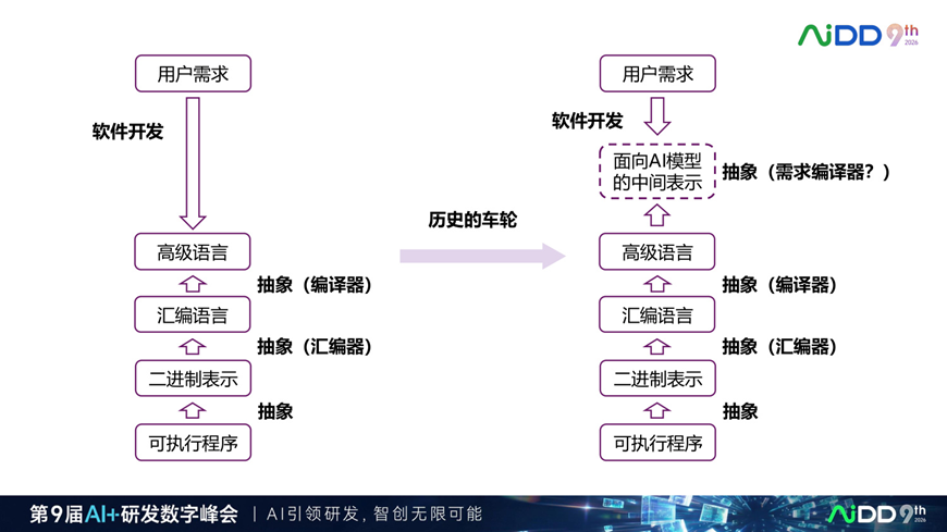 为什么企业需要 Spec Driven:AI 写代码越快,需求越要结构化(图9)