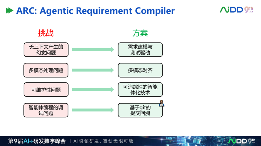 为什么企业需要 Spec Driven:AI 写代码越快,需求越要结构化(图11)
