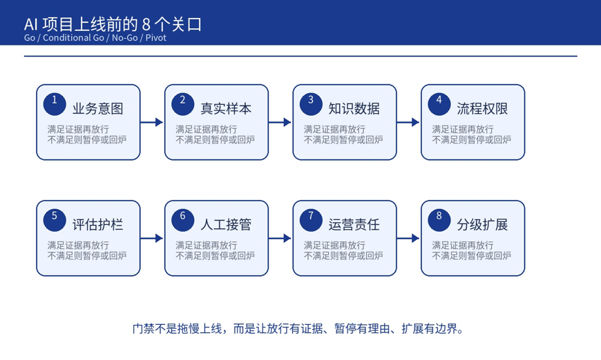 AI 项目上线前,企业需要哪几道 Go/No-Go 门禁?(图2)