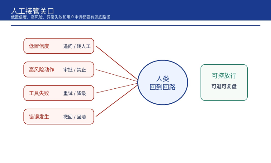 AI 项目上线前,企业需要哪几道 Go/No-Go 门禁?(图8)