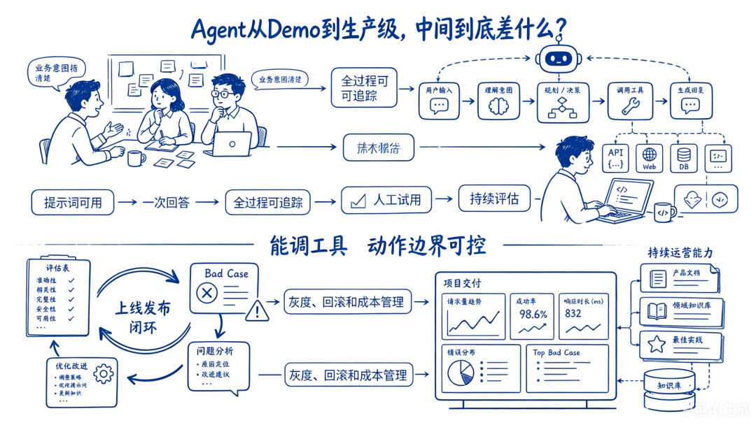 Agent 从 Demo 到生产级,中间到底差什么?(图1)
