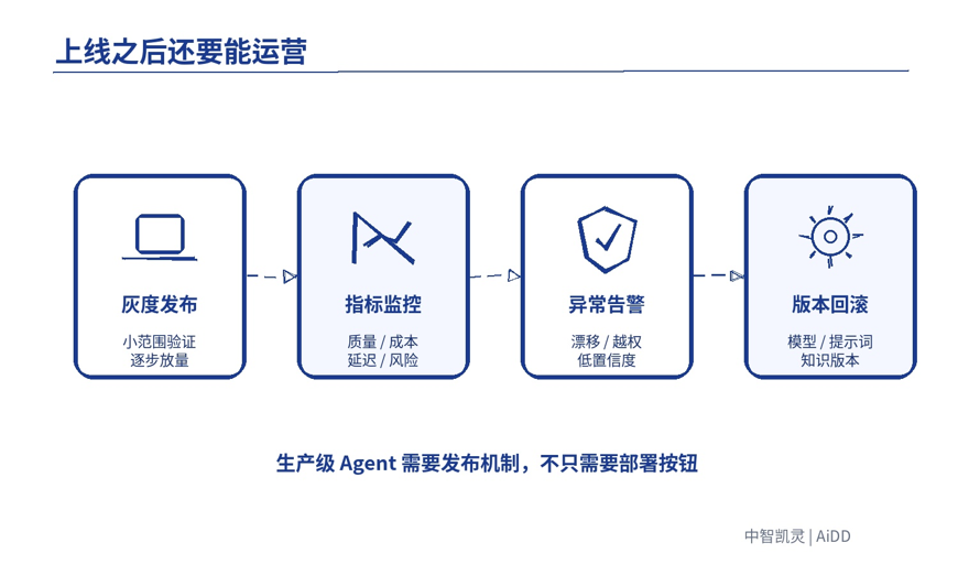 Agent 从 Demo 到生产级,中间到底差什么?(图7)