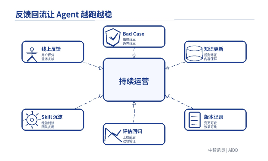 Agent 从 Demo 到生产级,中间到底差什么?(图8)