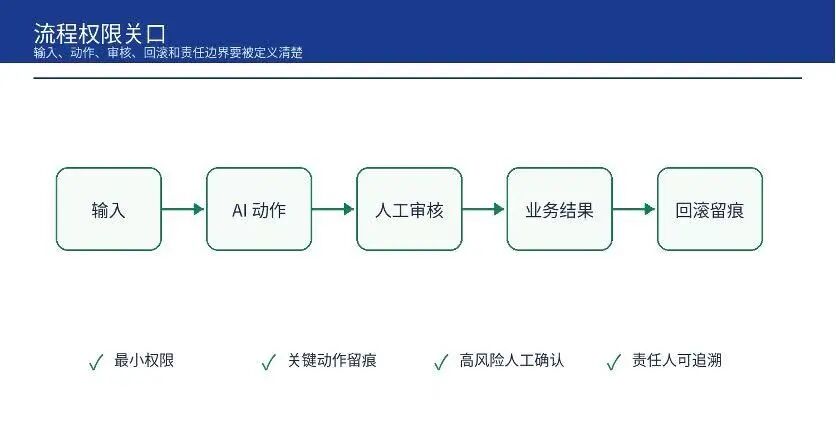 一张清单:AI 项目上线前的 8 个 Go/No-Go 追问(图6)