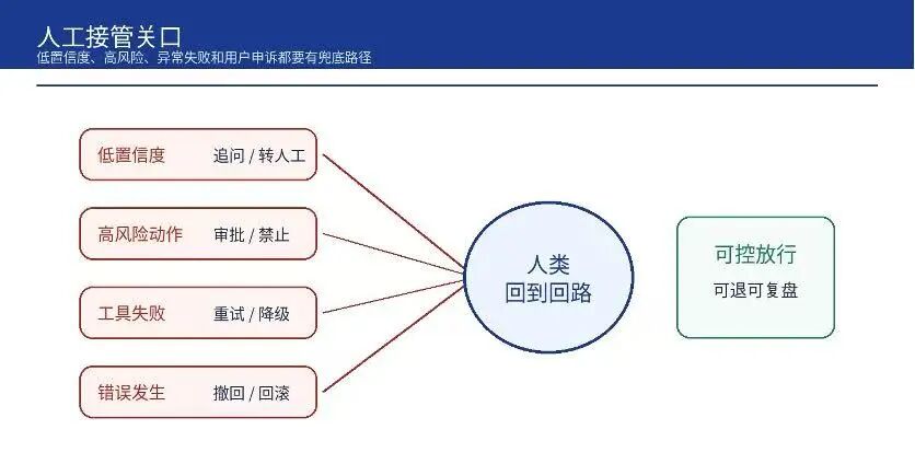 一张清单:AI 项目上线前的 8 个 Go/No-Go 追问(图8)