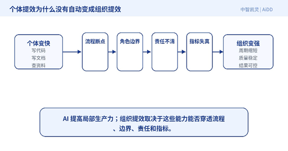 个体变快了,为什么组织没有变快?(图2)