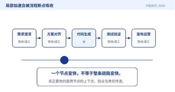 个体变快了,为什么组织没有变快?(图3)