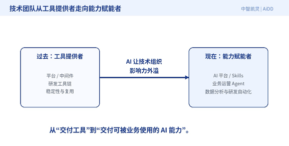 个体变快了,为什么组织没有变快?(图6)