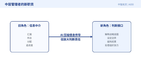 个体变快了,为什么组织没有变快?(图8)