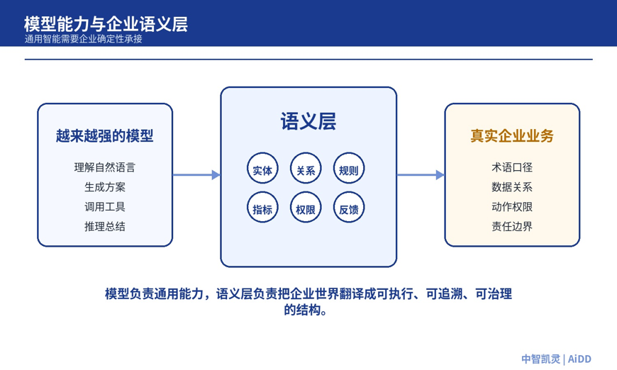 模型越来越强,企业为什么还要补“语义层”?(图2)
