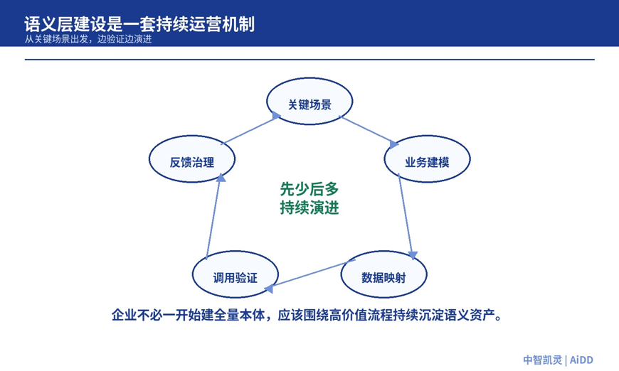 模型越来越强,企业为什么还要补“语义层”?(图8)