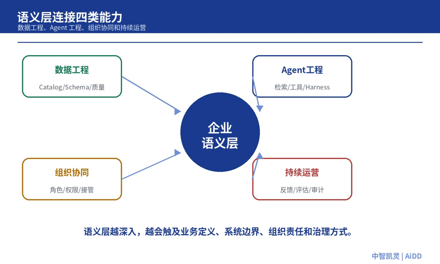 模型越来越强,企业为什么还要补“语义层”?(图9)