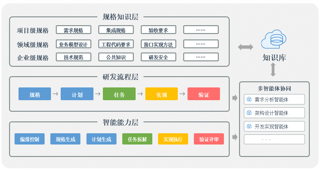 民生银行基于规格驱动开发(SDD)的 CodeAgent 私域研发探索与实践(图2)
