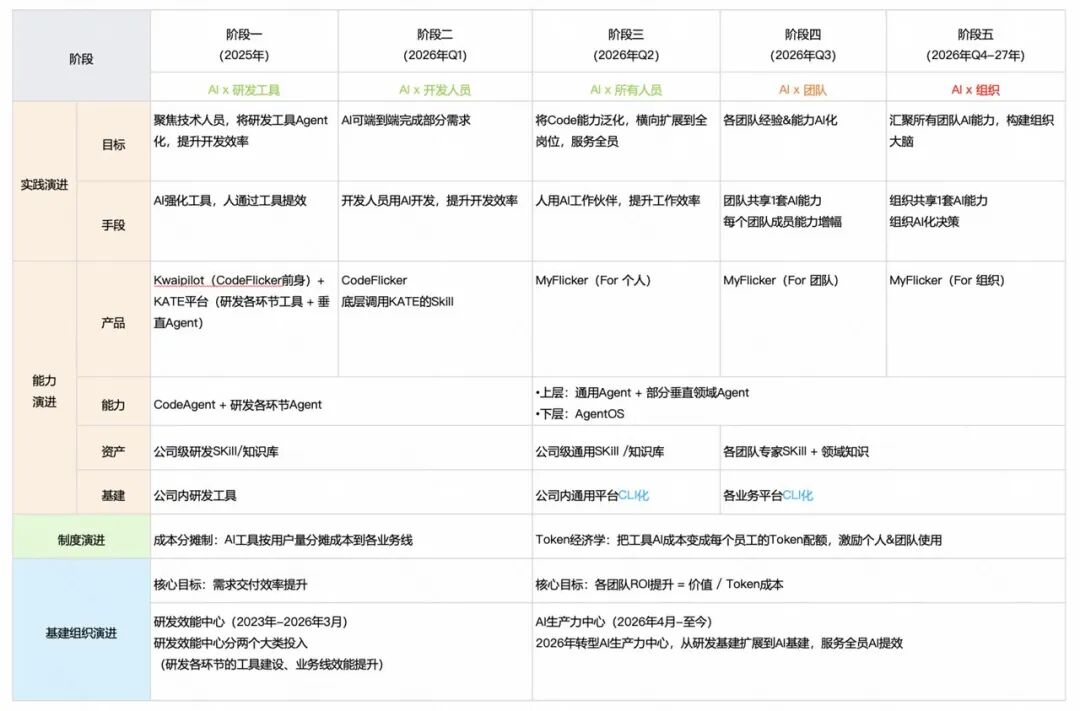 角色边界重塑,全栈取代分工:快手AI生产力体系成形(图19)