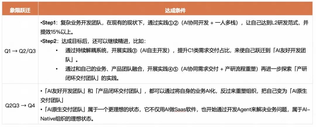 角色边界重塑,全栈取代分工:快手AI生产力体系成形(图25)